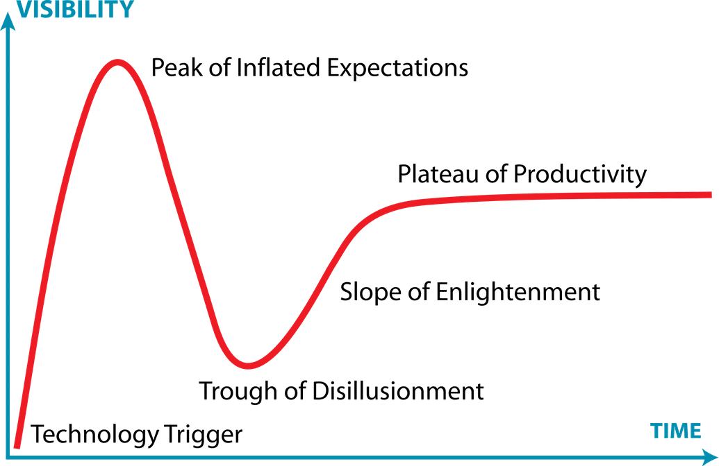 Gartner Hype Cycle graph